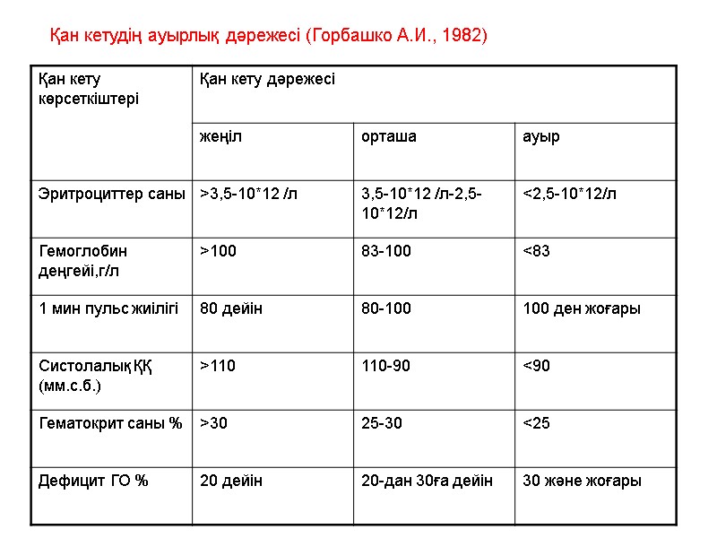 Қан кетудің ауырлық дәрежесі (Горбашко А.И., 1982)
